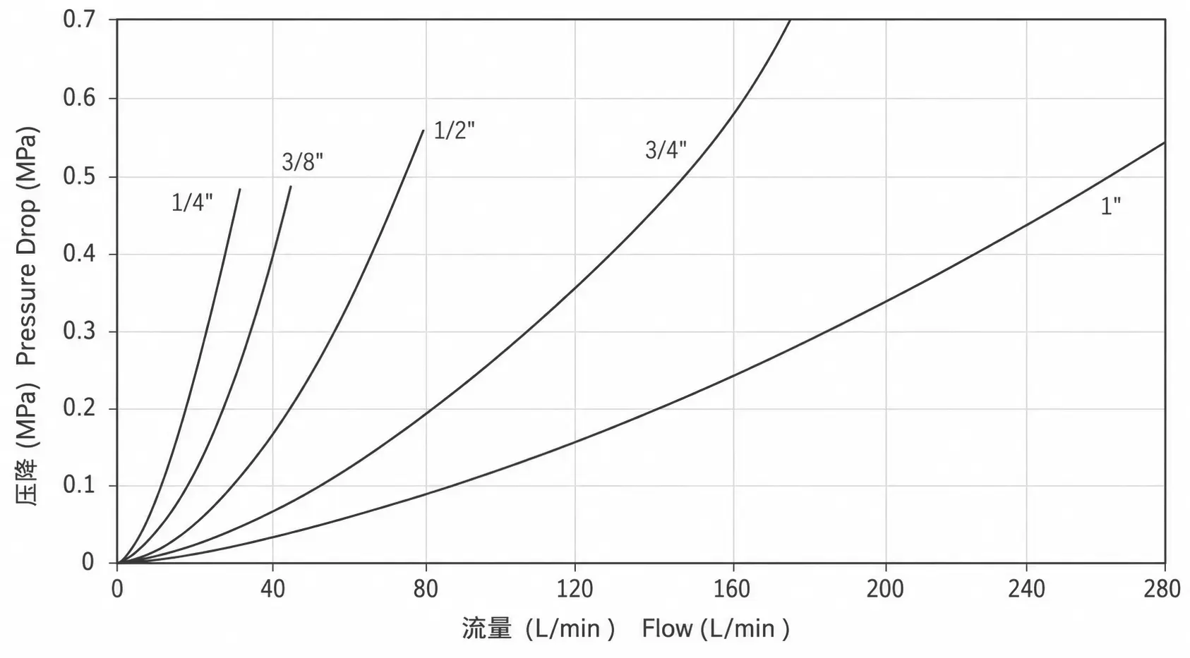 ZY-ISOA2 pressure drop versus flow reference curve