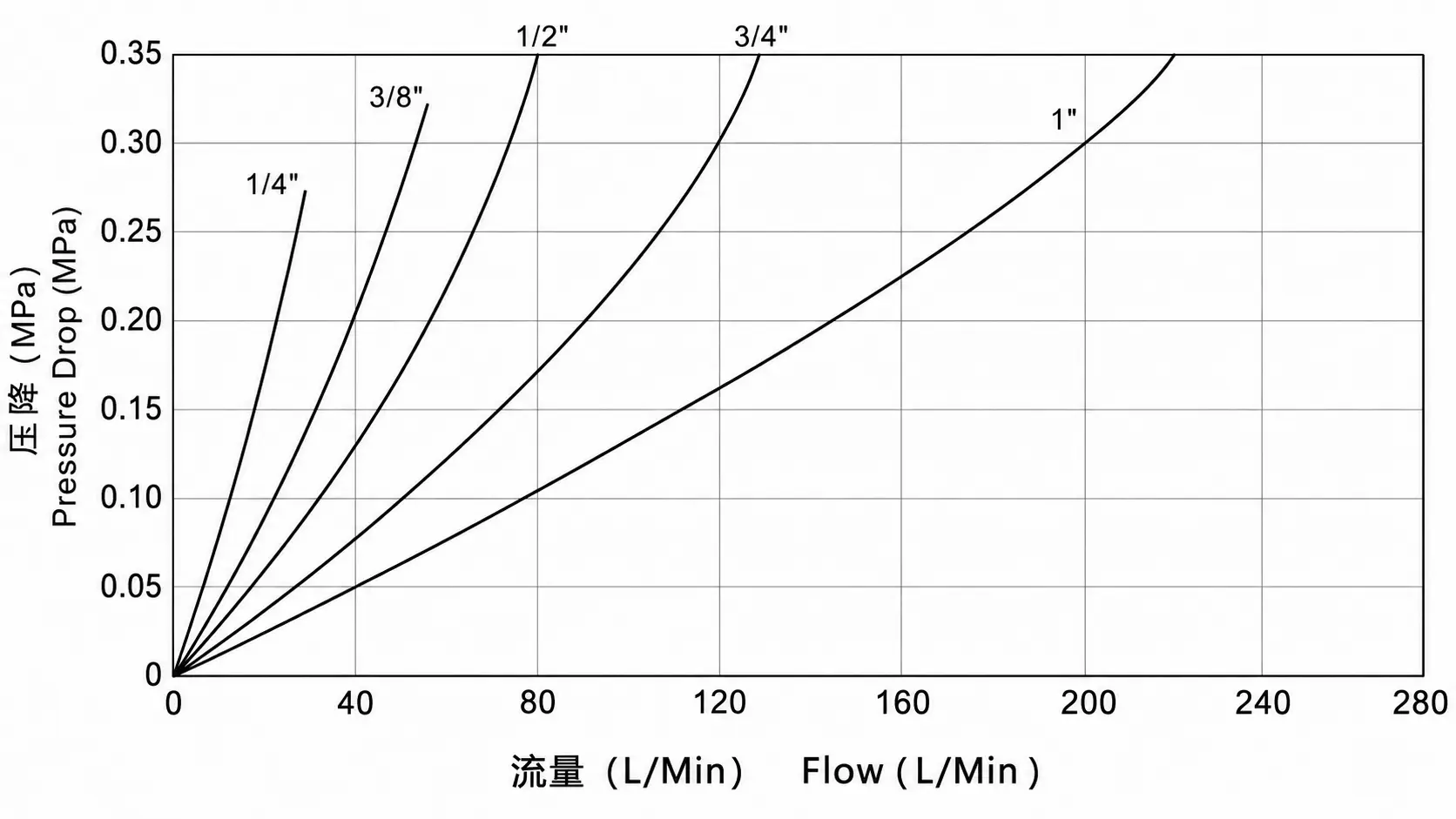 ZY-B1 pressure drop and flow reference curve