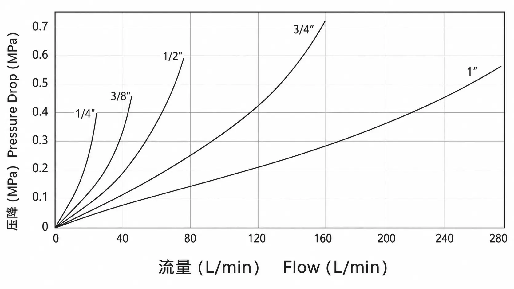 ZY-C1 pressure drop and flow reference curve