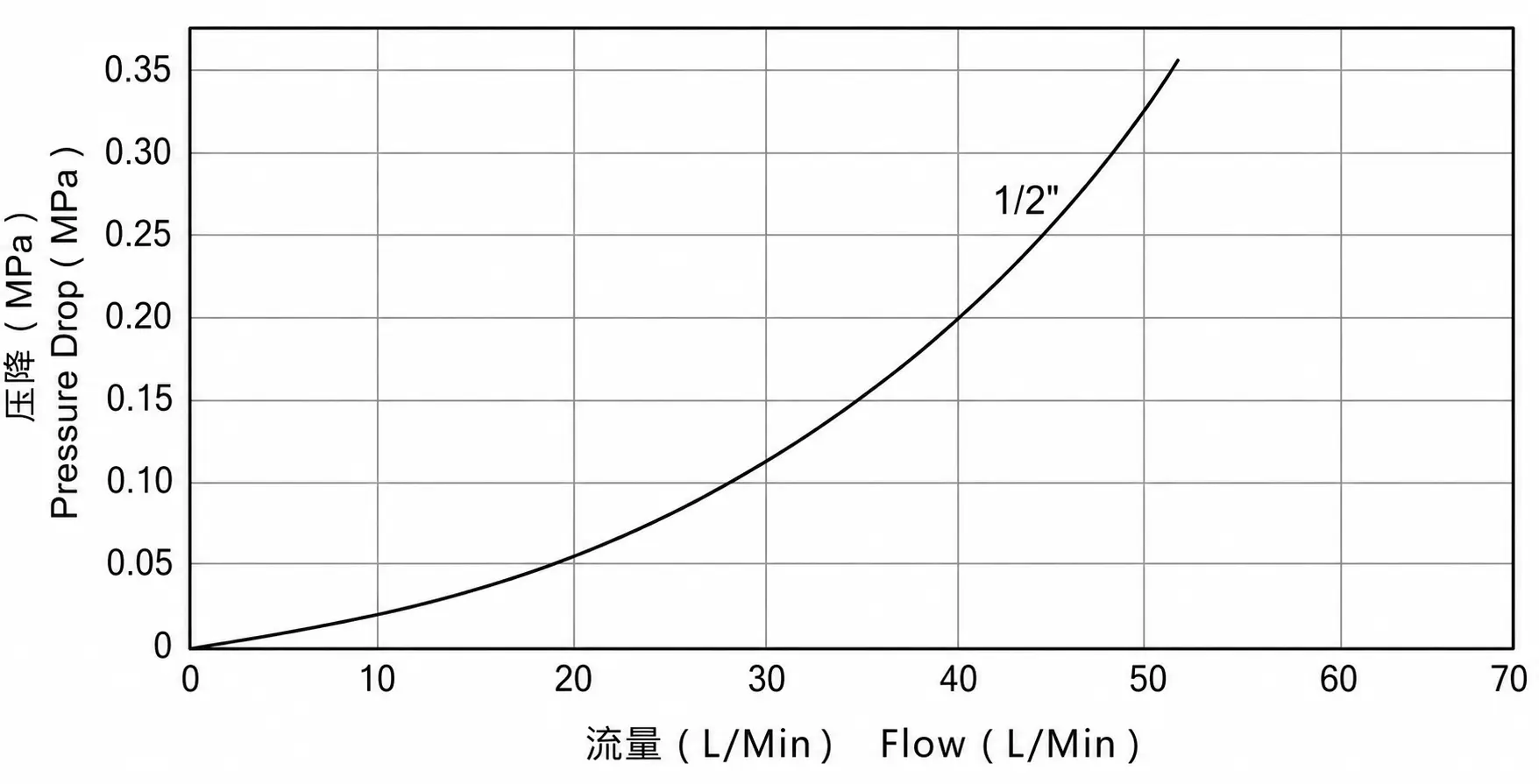 ZY-CT pressure drop and flow reference curve