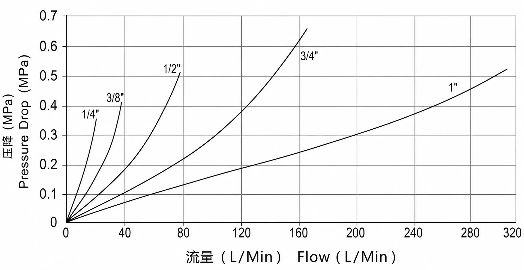 ZY-FF pressure drop and flow reference curve