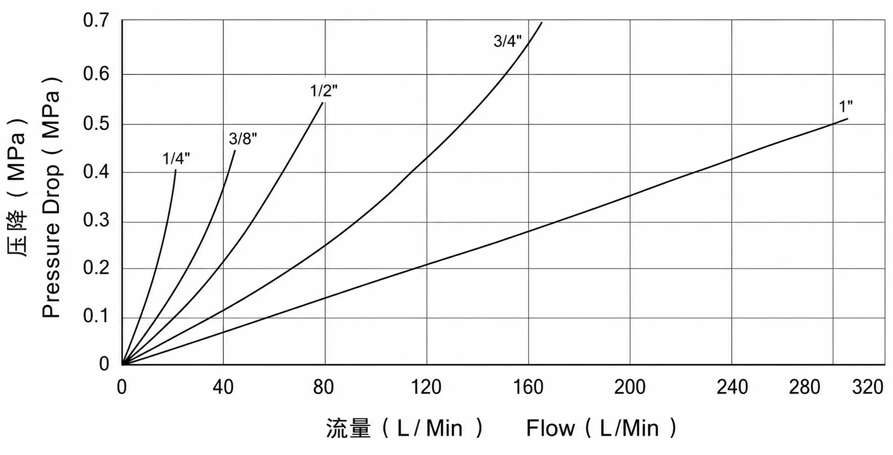 ZY-HSP pressure-drop and flow reference curve