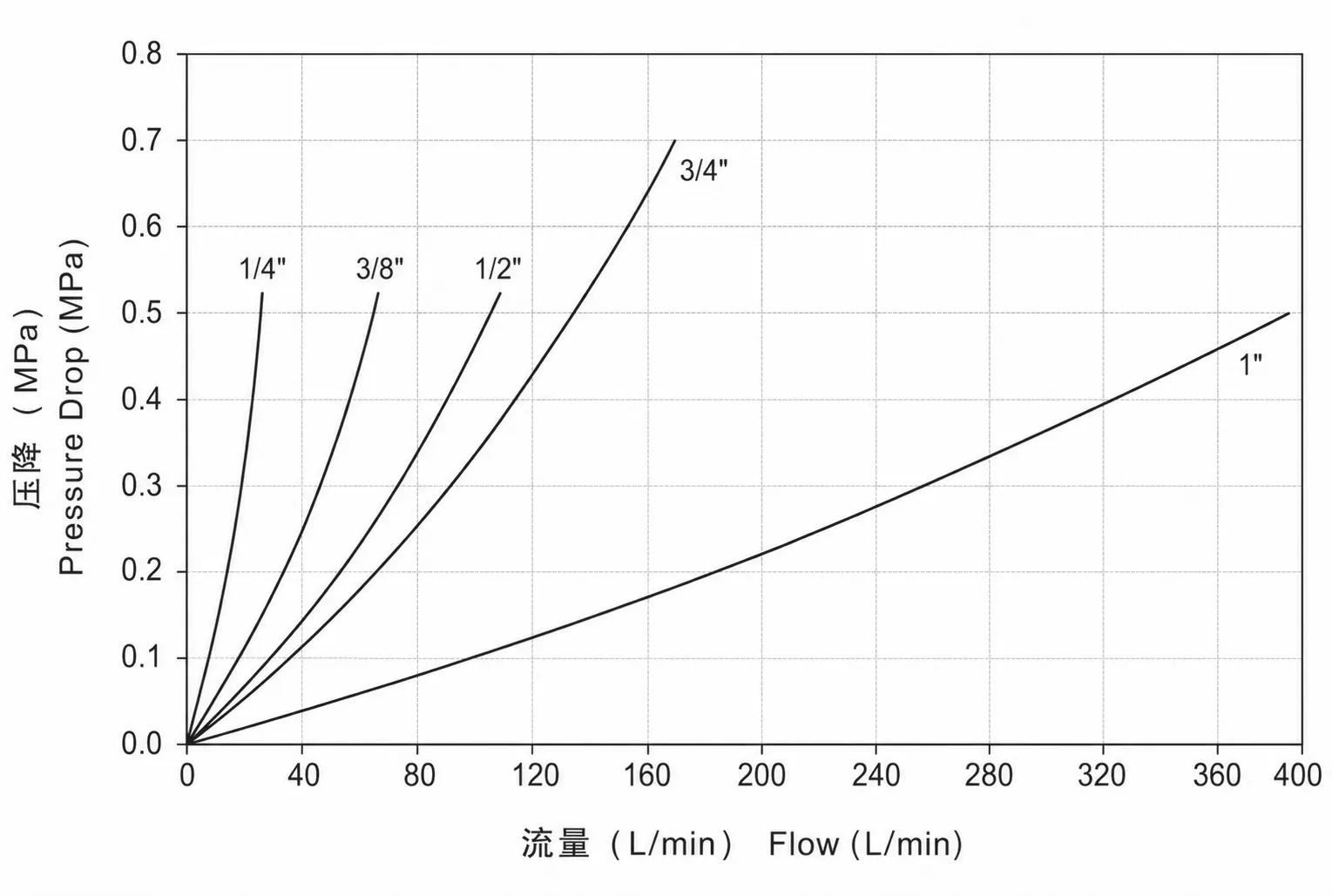 ZY-KSA pressure drop versus flow reference curve