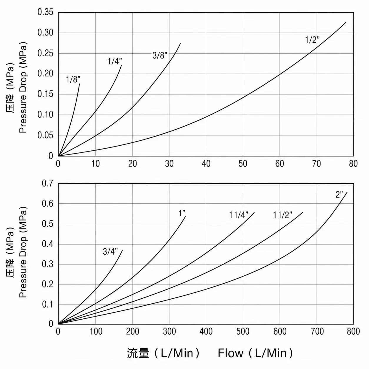 ZY-KZF pressure drop and flow reference curve