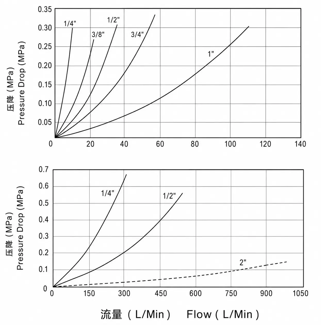 ZY-VVS pressure drop and flow reference curve