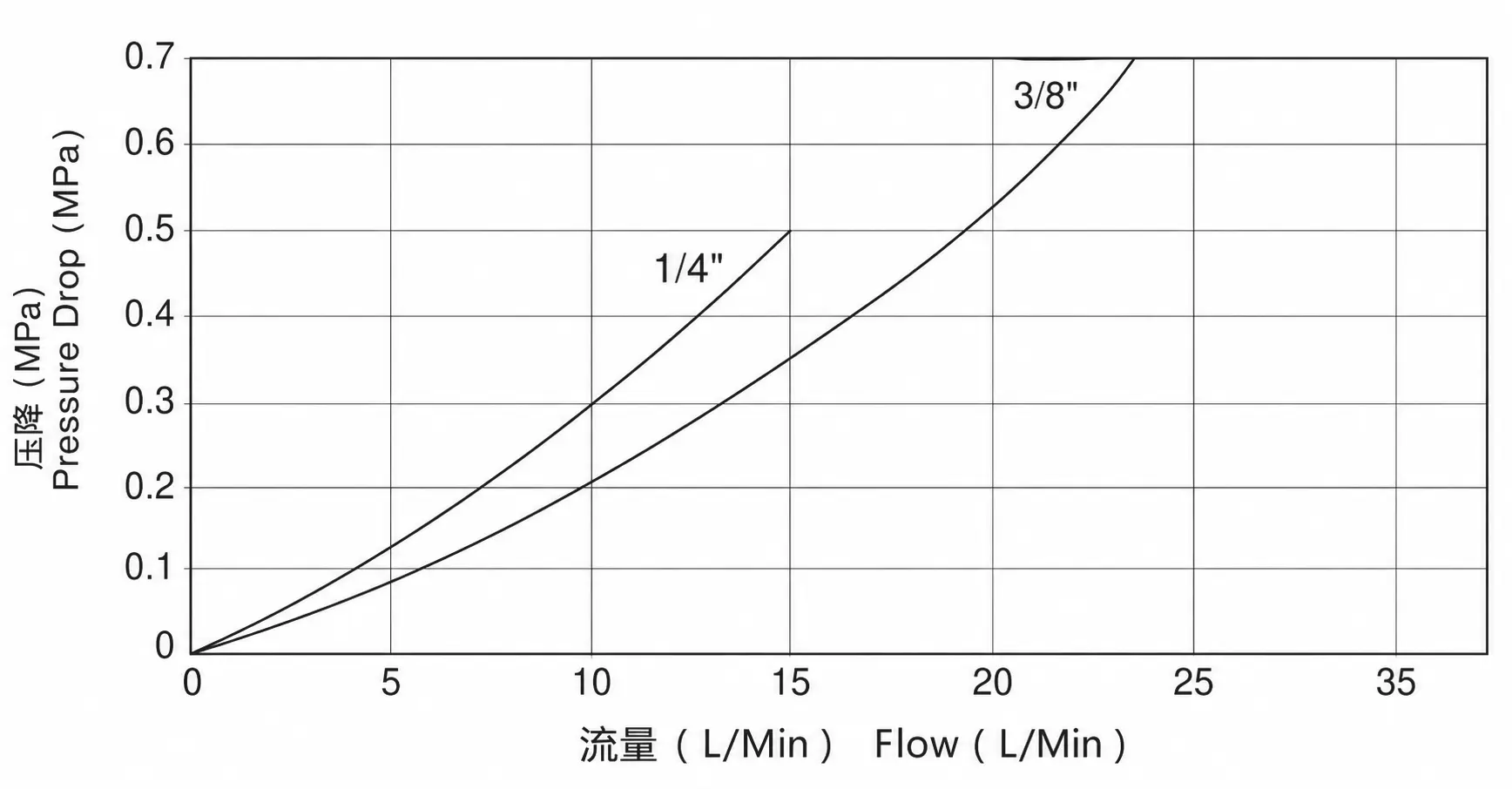 KZE-B pressure drop and flow reference curve