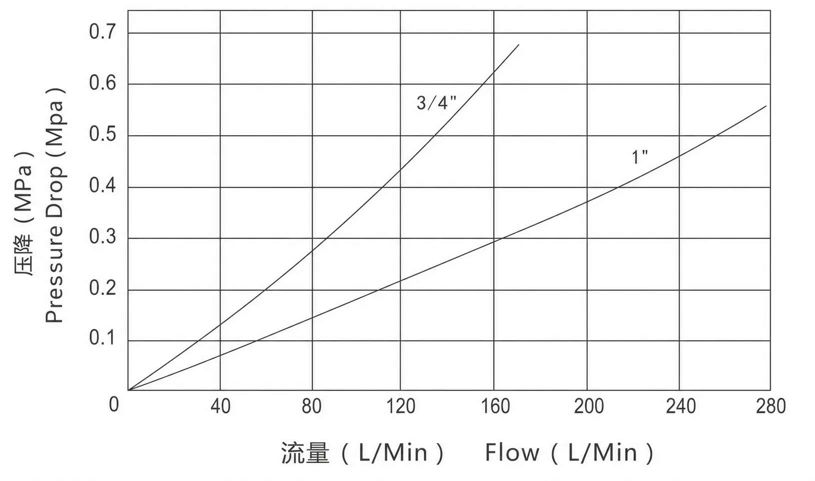 KZE-BC pressure drop and flow reference curve